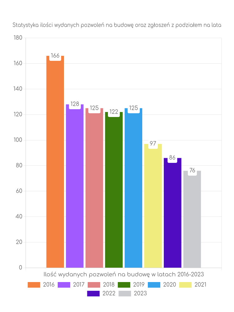 Zestawienie statystyk pozwoleń na budowę w gminie Sulęczyno